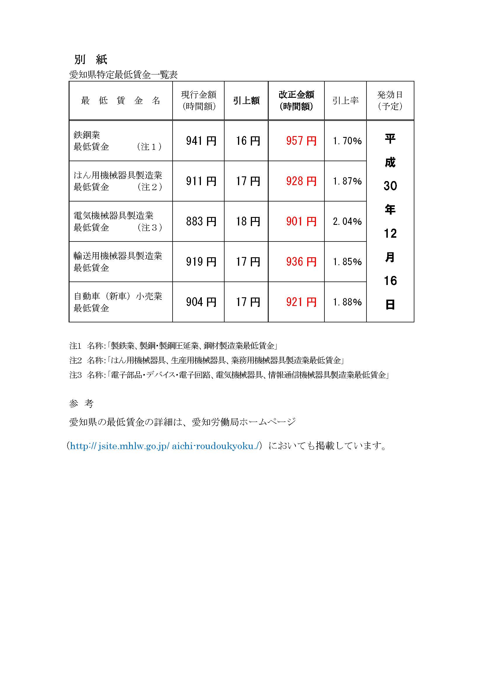 賃金 最低 愛知 県 愛知県の産業別最低賃金適用産業（業種）
